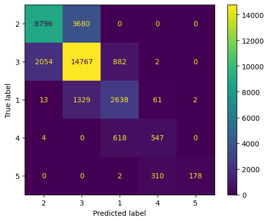 Confusion Matrix LR