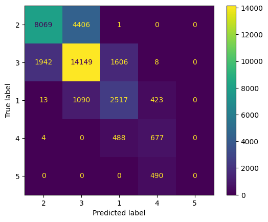 Confusion Matrix RF