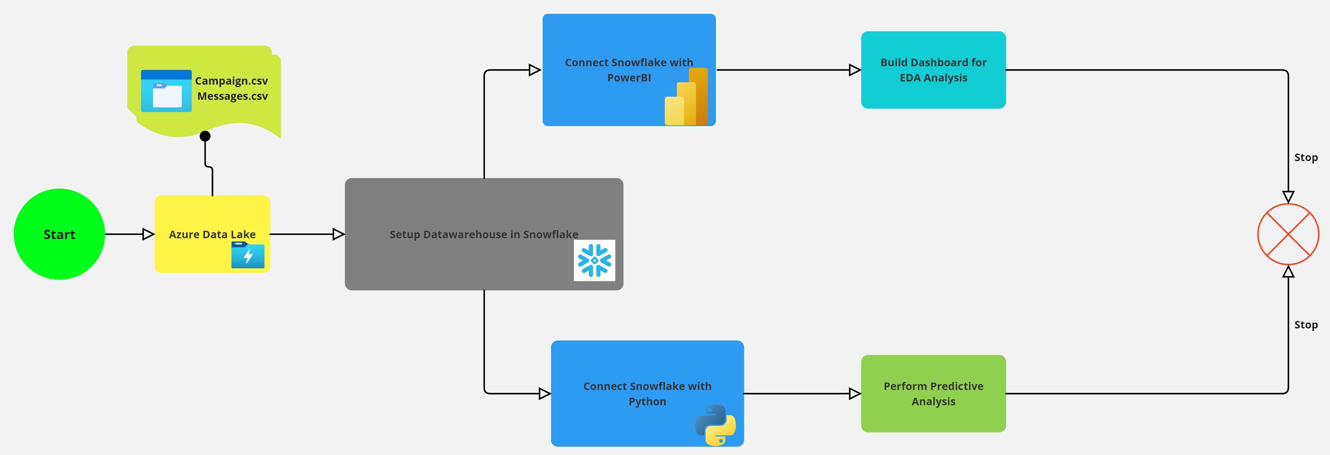 Flowchart Messages