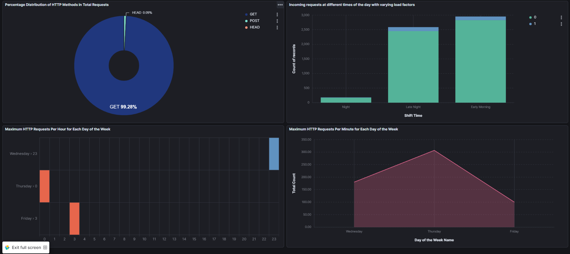 Kibana Dashboard