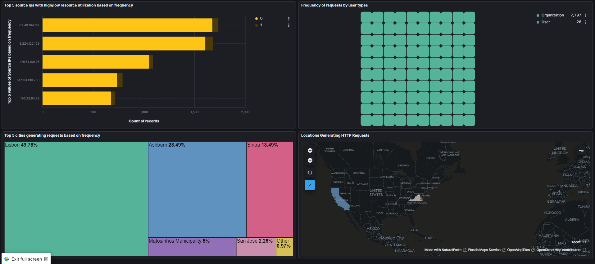 Kibana Dashboard