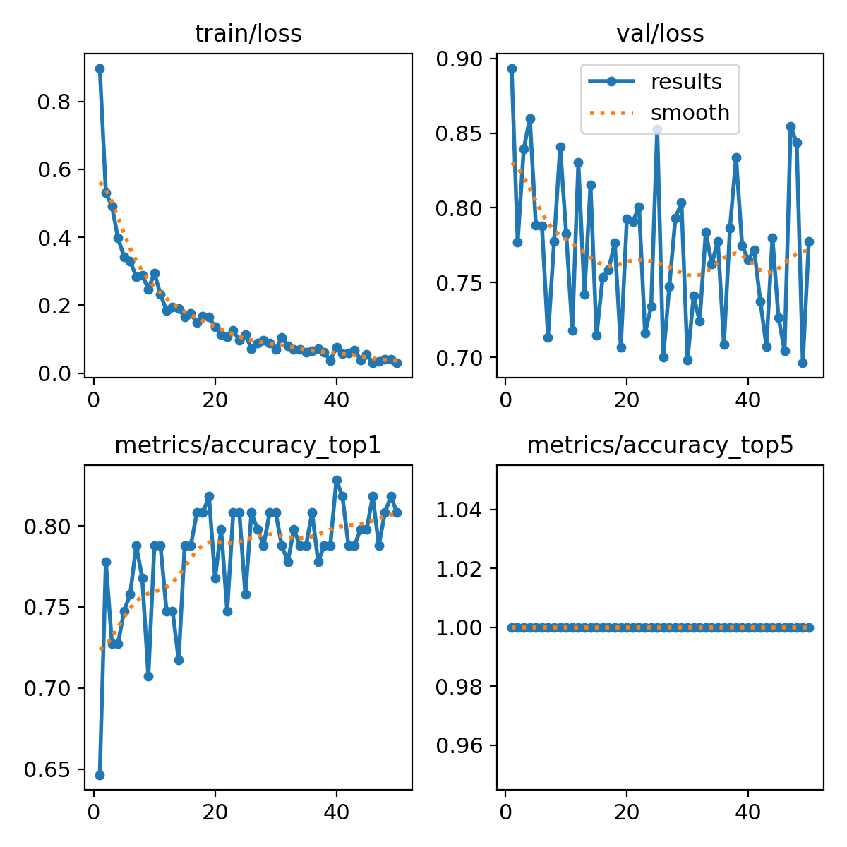 Accuracy Curve & Loss Curve