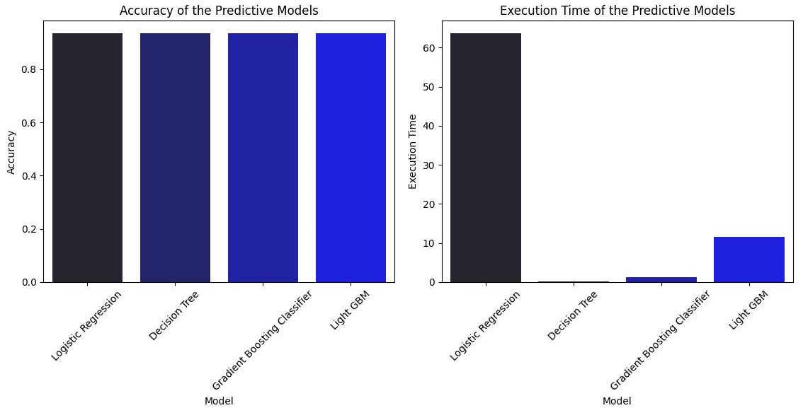 Model's Accuracy Comparision