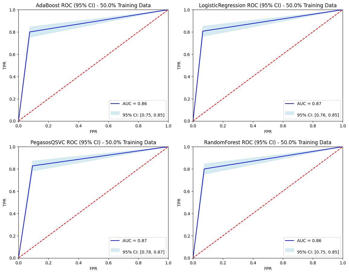 ROC Curve 50%