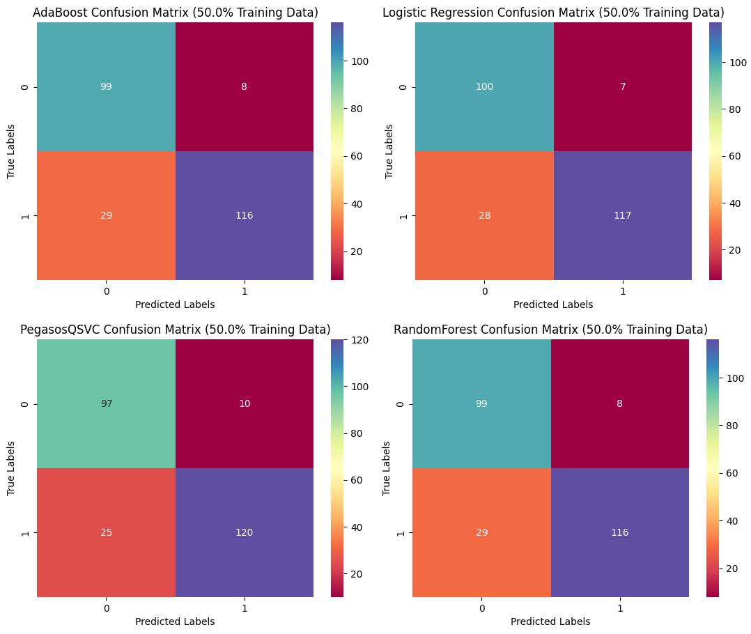 Confusion Matrix 50%