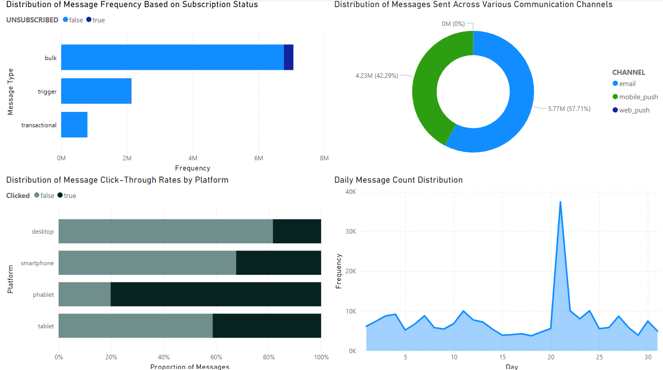 Power BI Dashboard