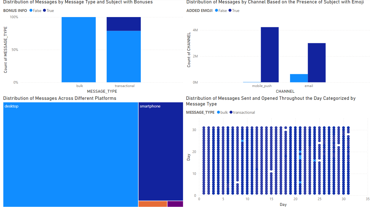 Power BI Dashboard