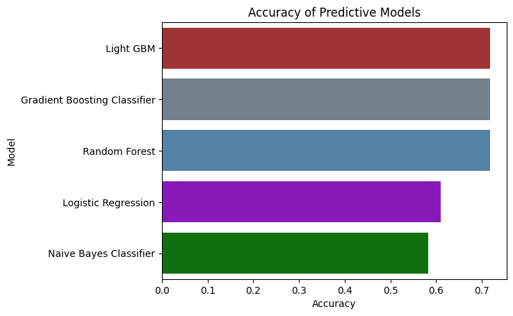 Model's Accuracy Comparision